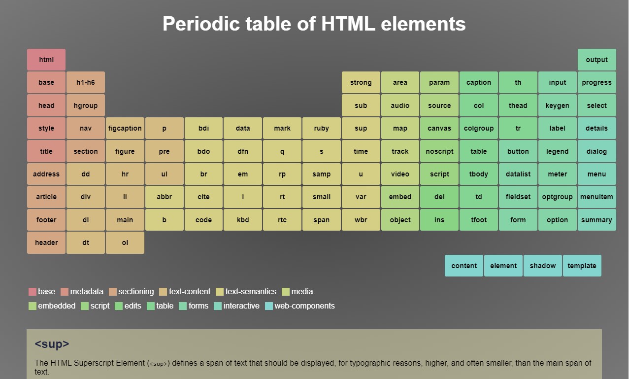 Periodic table of HTML elements